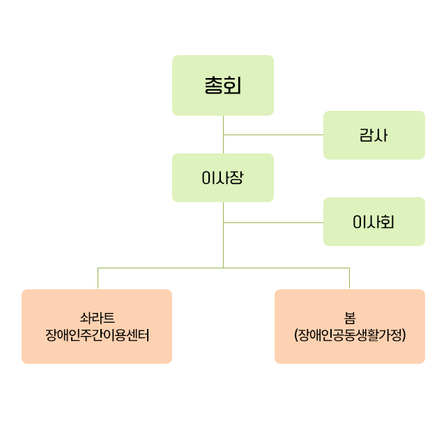 사회적협동조합 그의편지가 조직도